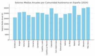 ¿Dónde han estado los mejores y peores salarios en España en 2024?