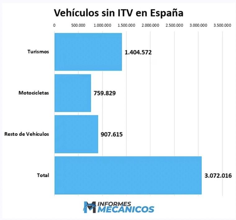 Más de 342.000 vehículos no tienen la ITV en vigor en la Comunidad de Madrid
