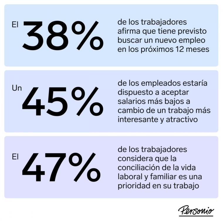 El precipicio del talento: el 47% de los empleados en España planea dejar su trabajo cuando mejore la economía