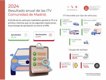 En 2024, por segundo año consecutivo, las emisiones contaminantes fueron la principal causa de rechazo en las ITV madrileñas