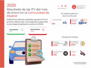 Aumenta el porcentaje de vehículos con emisiones que exceden los límites establecidos en las ITV de Madrid