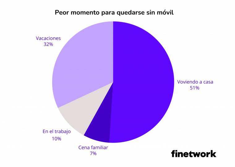 Volver a casa sin móvil: el miedo moderno que aterroriza al 51 % de los españoles